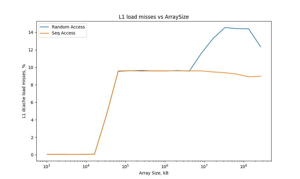 Cache misses level impact of random access