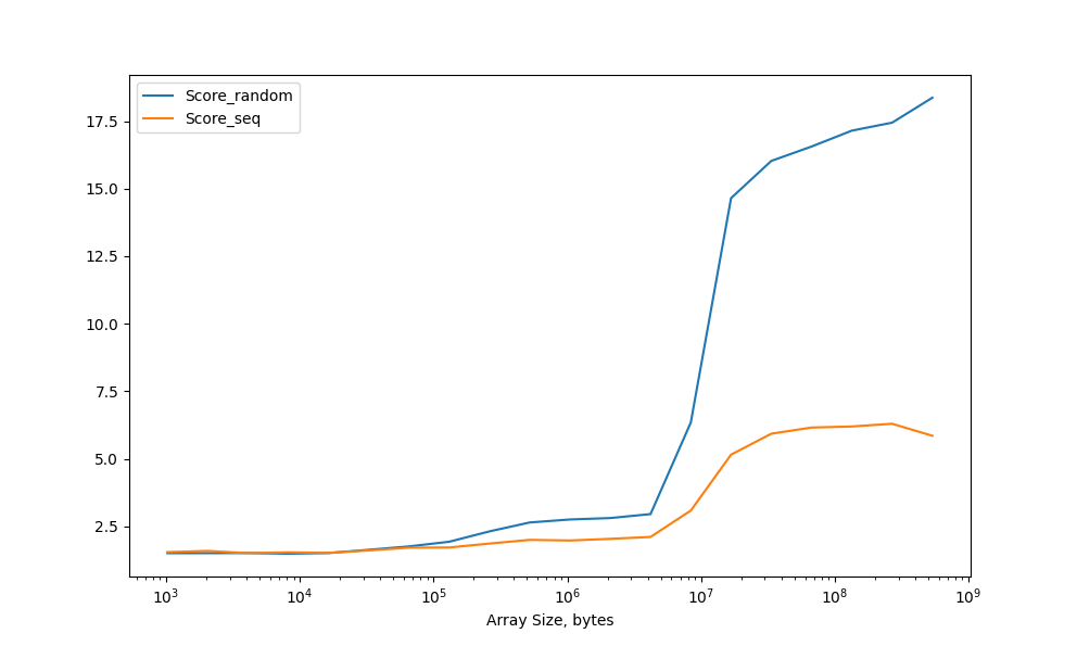 Impact random access on latency